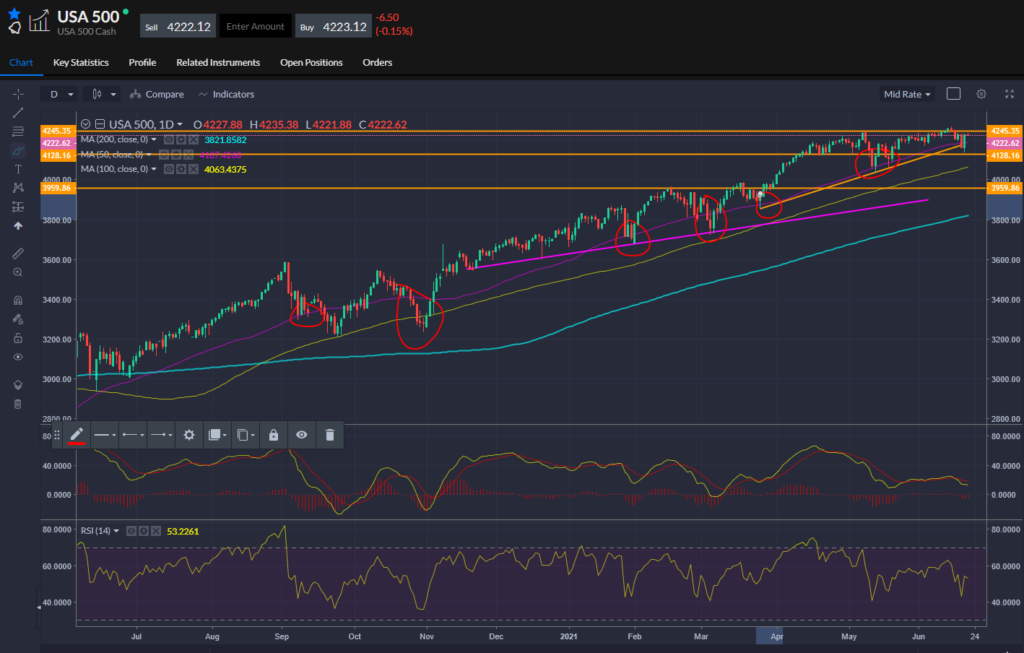 Performance of S&P 500 displayed on chart for 22.06.2021.
