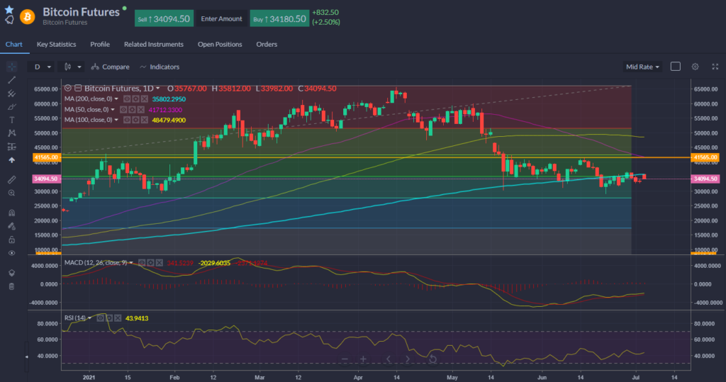 Bitcoin chart showing 200 day SMA.