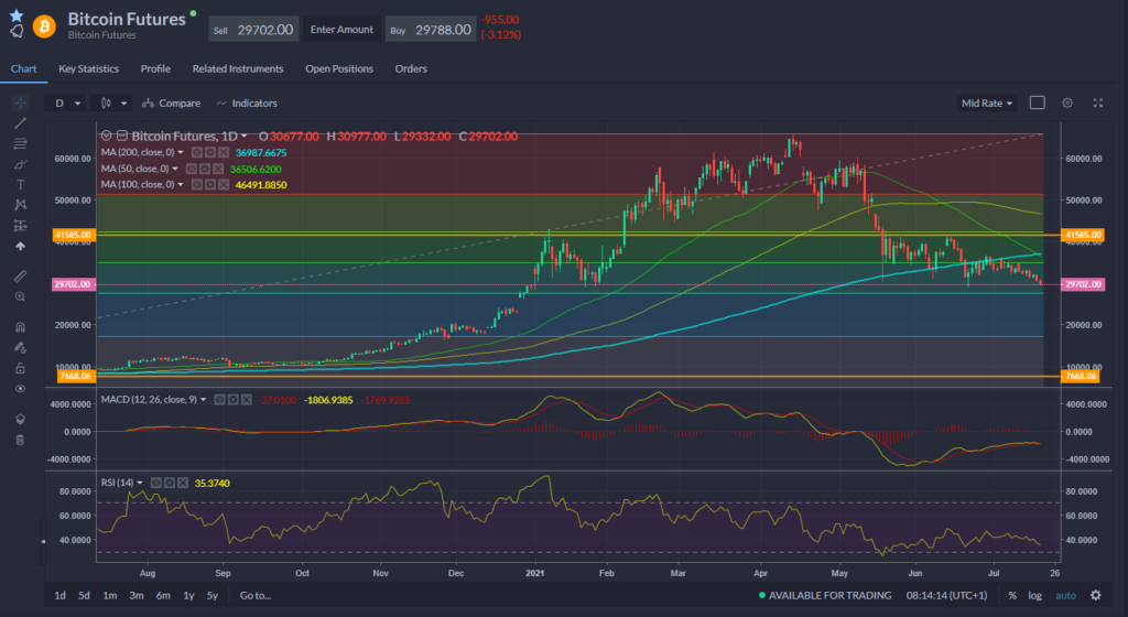 Bitcoin futures price action.