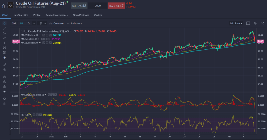 Crude oil futures price action in the afternoon of July 6th 2021.
