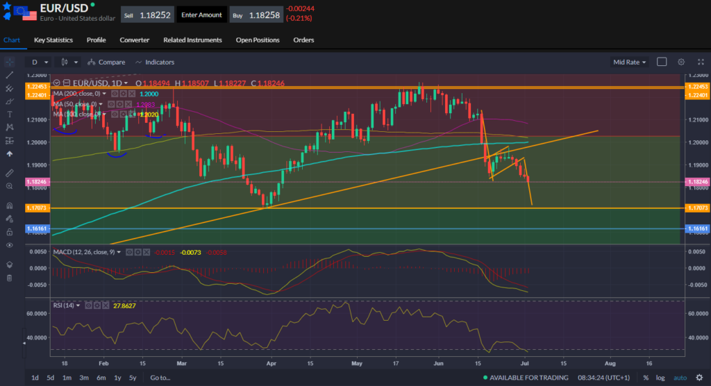 Performance of the EURUSD currency pair.
