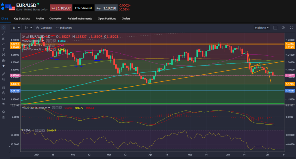 EURUSD price action on July 7th 2021.