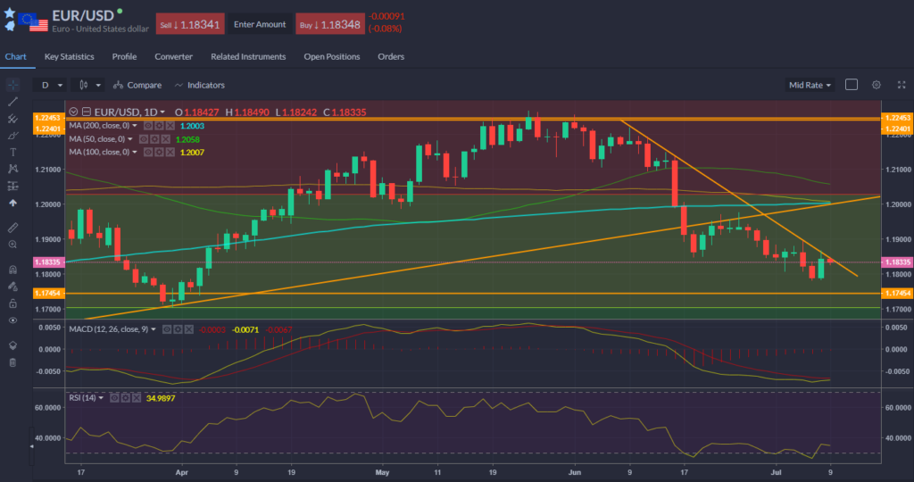 EURUSD chart showing currency pairing performance.