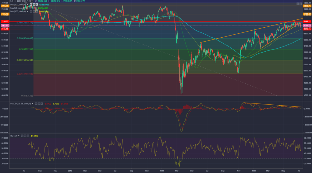 FTSE 100 performance as indicated on multi-symbol chart.