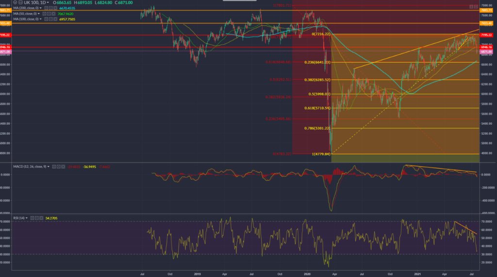 FTSE 100 performance