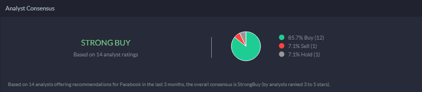 Facebook analyst consensus