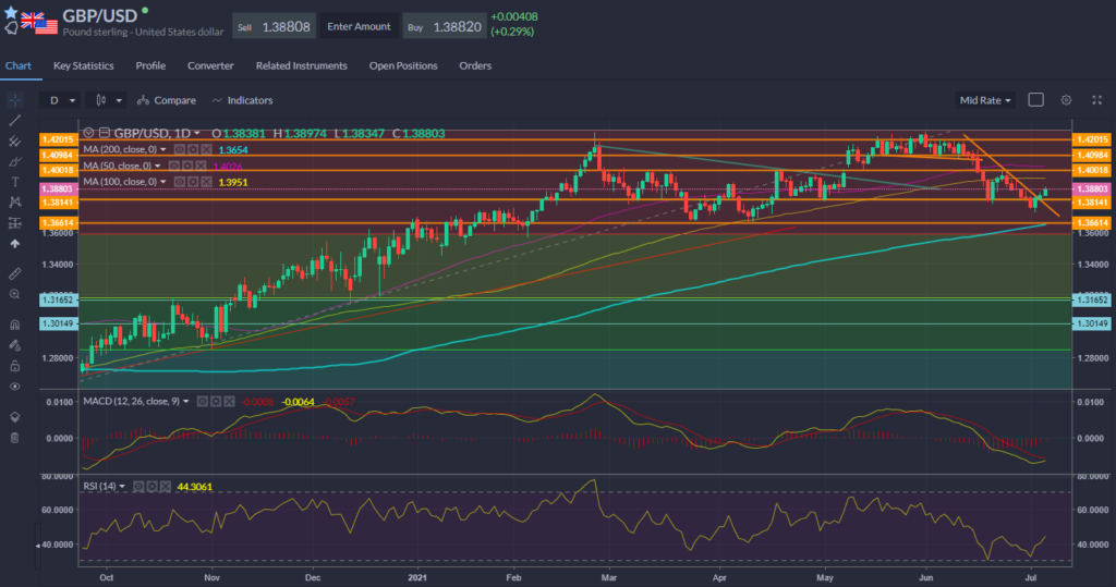 Chart showing GBPUSD performance on 6th July 2021.