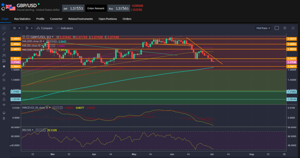 GBPUSD performance indicated on a chart.