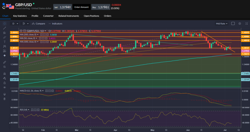GBPUSD price action on July 7th 2021.