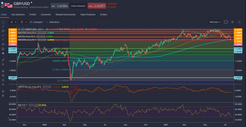 GBPUSD price movements displayed on chart.