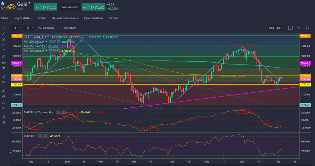 Chart showing gold performance with MACD crossovers highlighted.