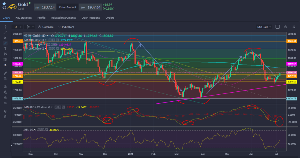 Gold price action indicated on a multi symbol chart.