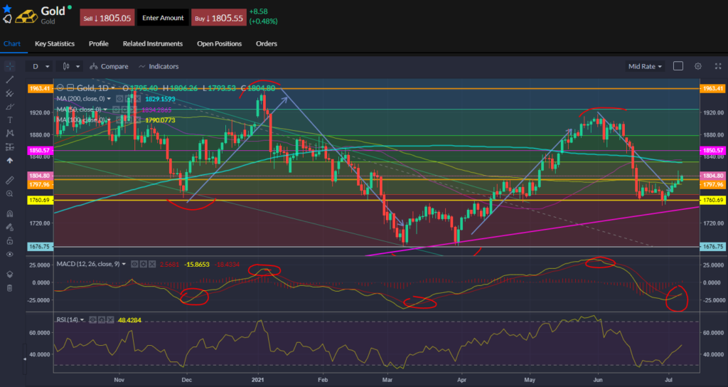 Gold chart showing price action 07.07.2021