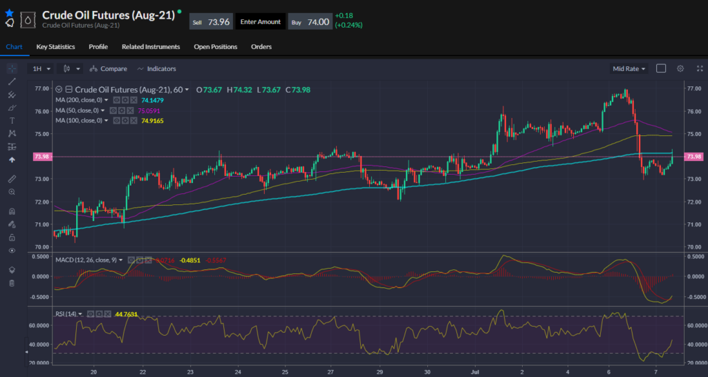Chart showing crude oil price action.
