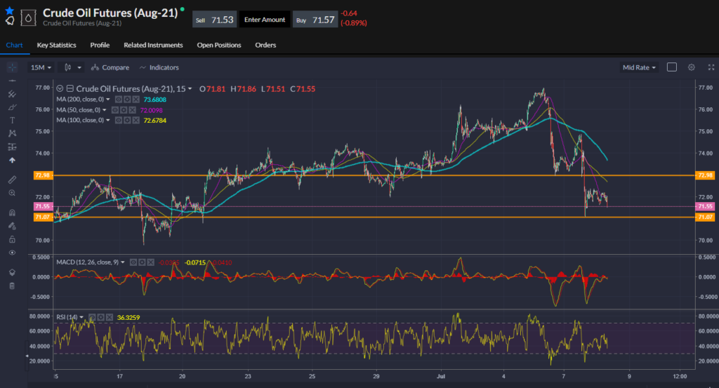 Oil chart showing prices of crude on 08.07.2021.
