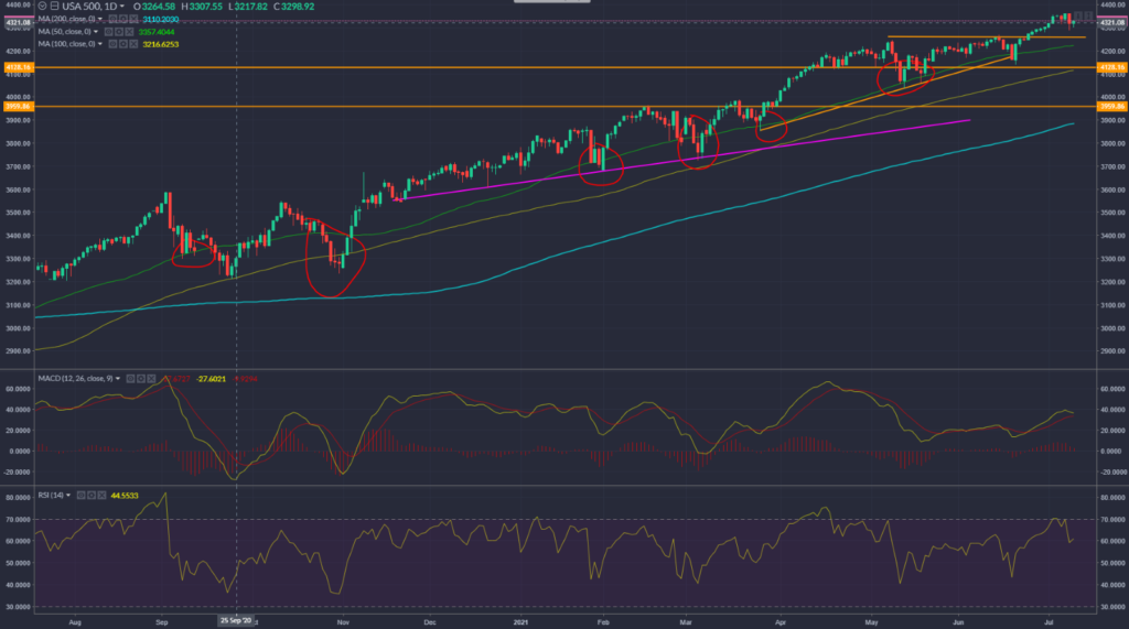 S&P 500 performance indicated on a chart.