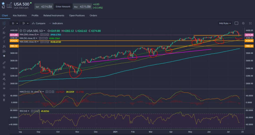 Chart showing S&P 500 price action.