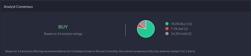 Coinbase analyst recommendations
