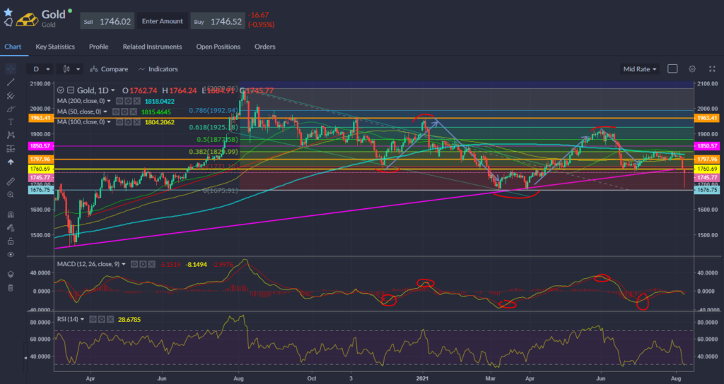 Gold price action chart on 9th August 2021.