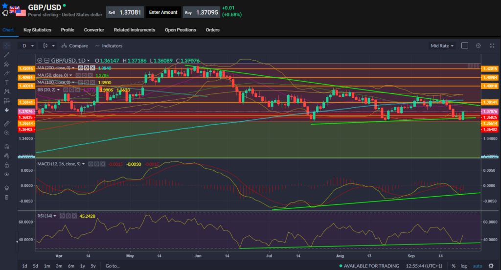 GBPUSD chart 23.09.2021