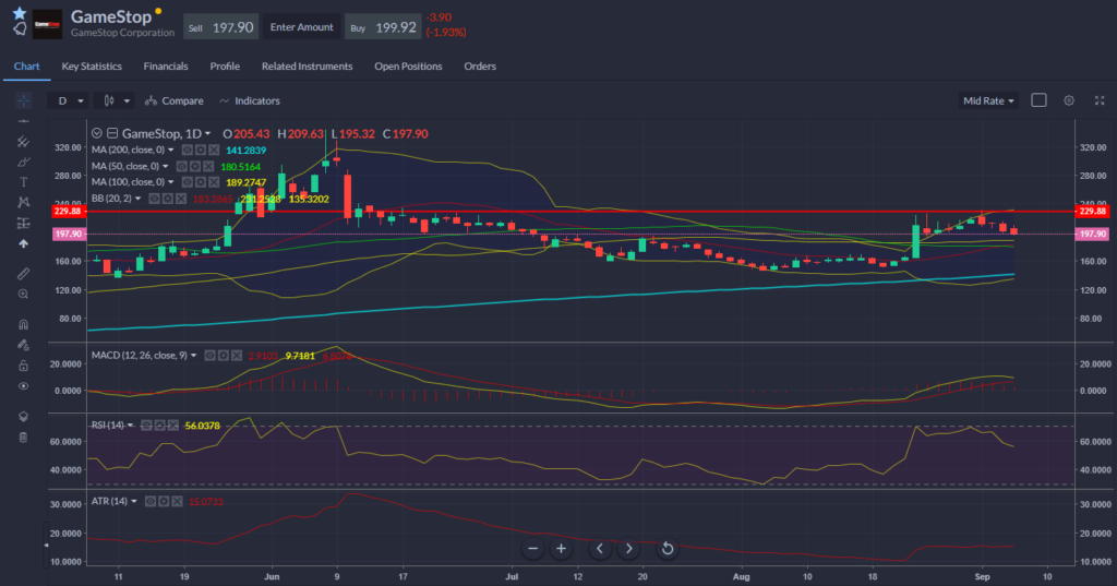 Chart showing GameStop price action on 08.09.2021.