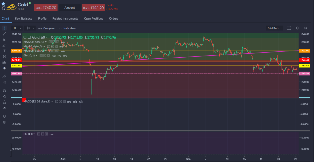 Gold Chart 28.09.2021