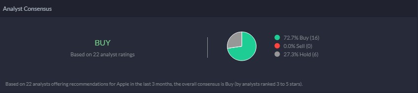 Apple Analyst Consensus