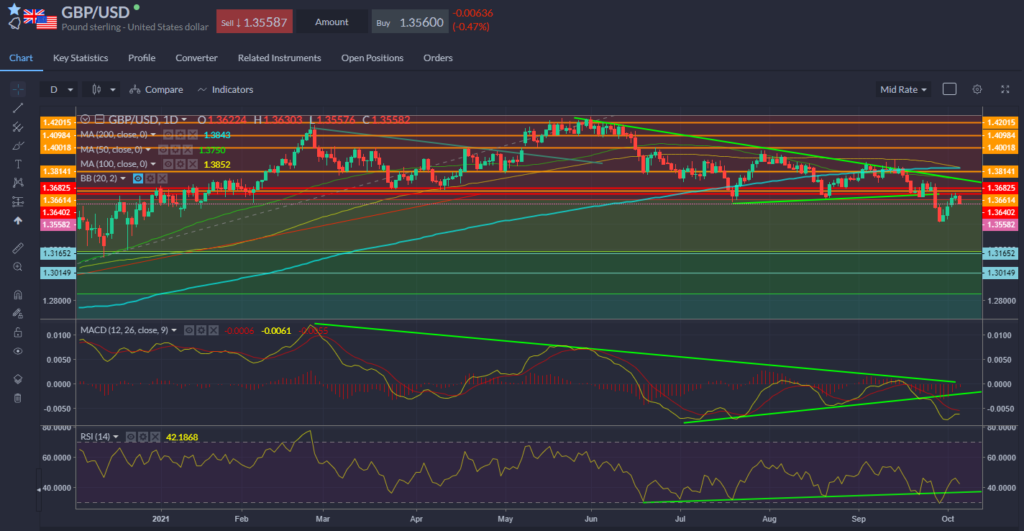 GBP USD Chart 06.10.2021