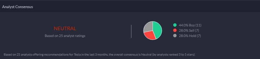 Tesla analyst recommendations chart.