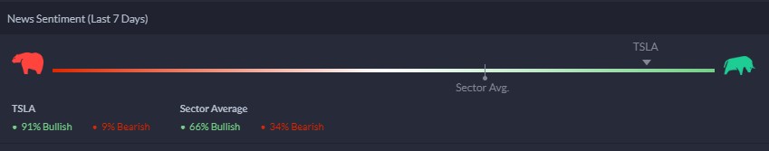 Tesla news sentiment rating.