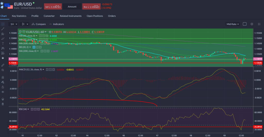 EURUSD Chart 19.11.2021