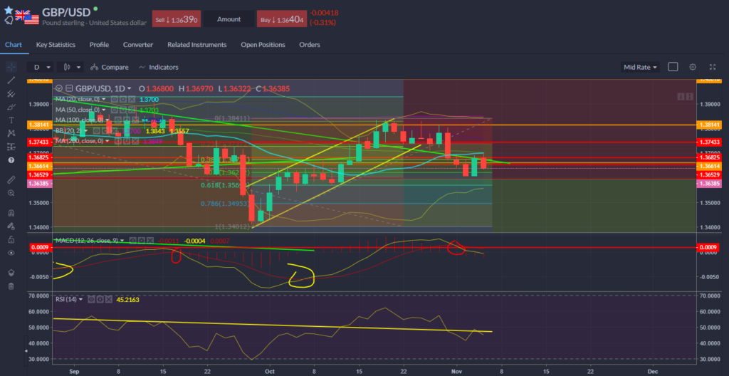 GBPUSD Chart 04.11.2021