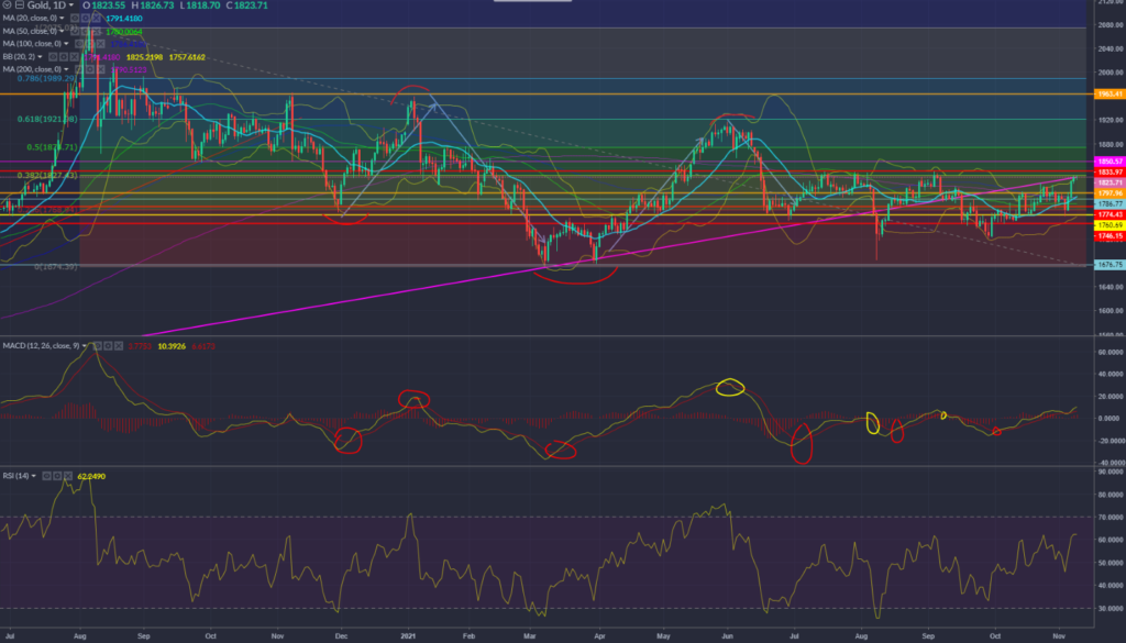 Gold Chart 09.11.2021