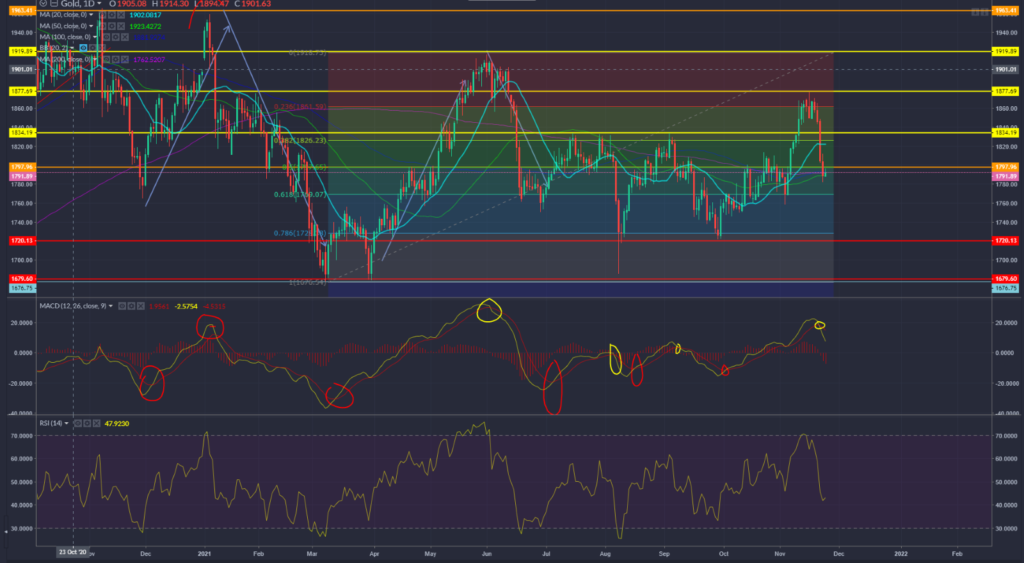 Gold Chart 24.11.2021