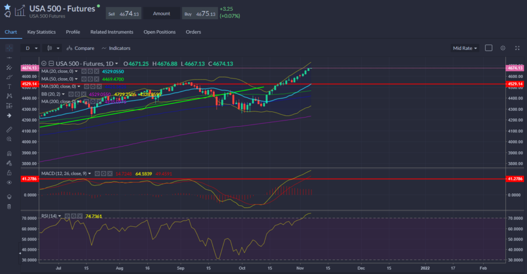S&P Chart 05.11.2021