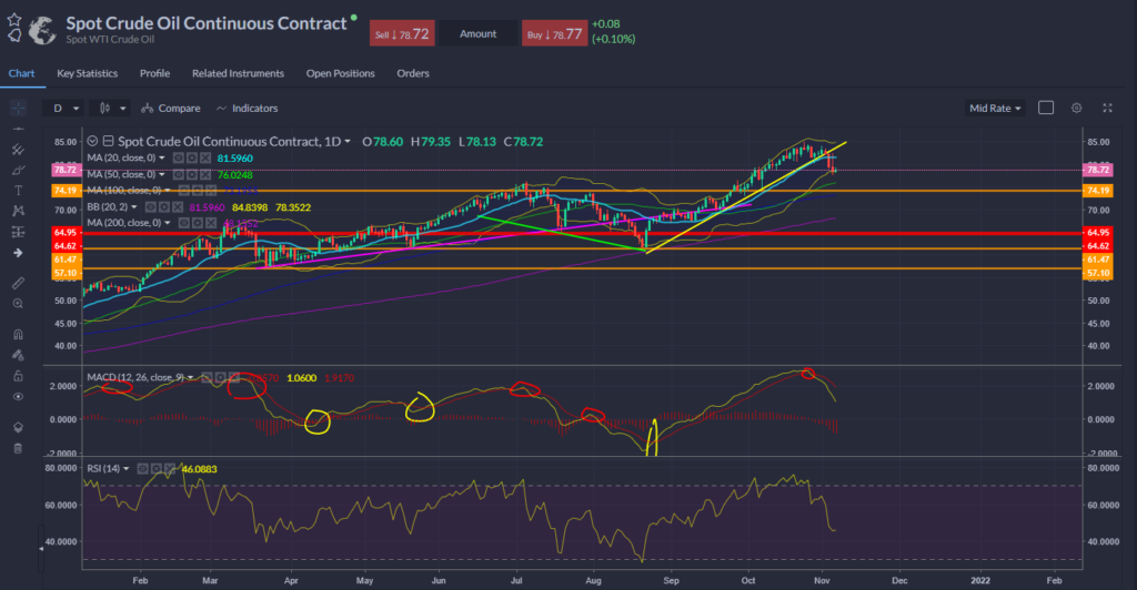 Spot Oil Chart 05.11.2021