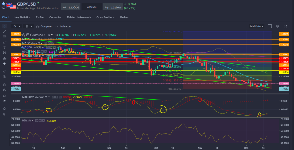 GBPUSD Chart 15.12.2021