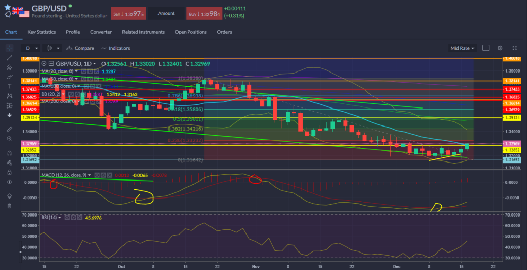GBPUSD Chart 16.12.2021