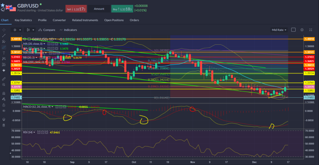 GBPUSD Chart 17.12.2021