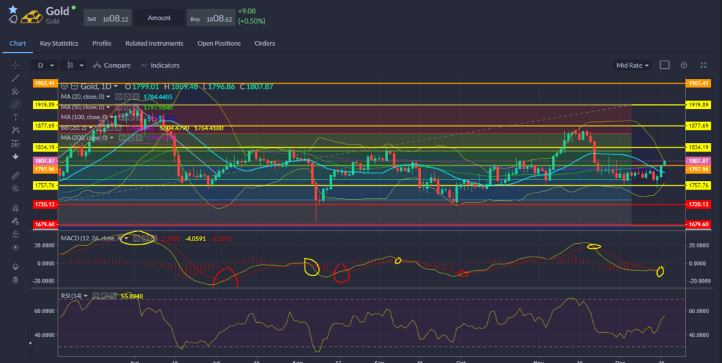 Gold Chart 17.12.2021