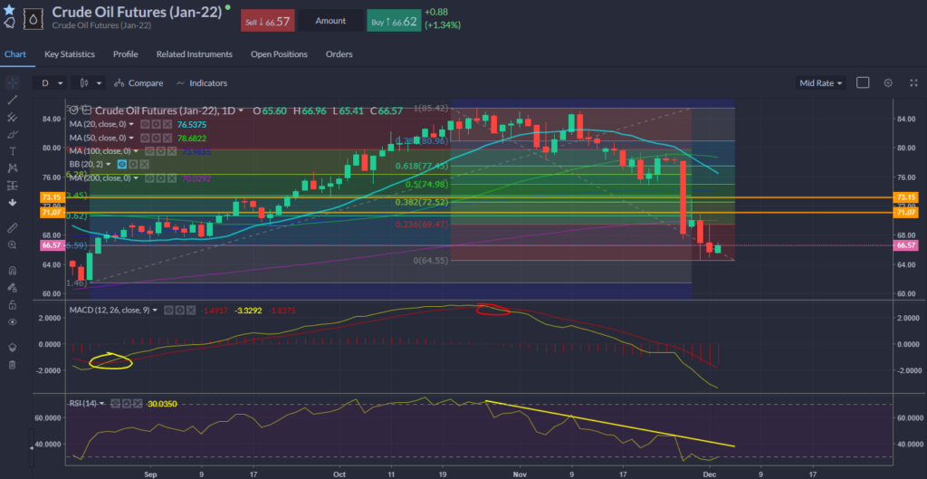 Oil Chart 02.12.2021