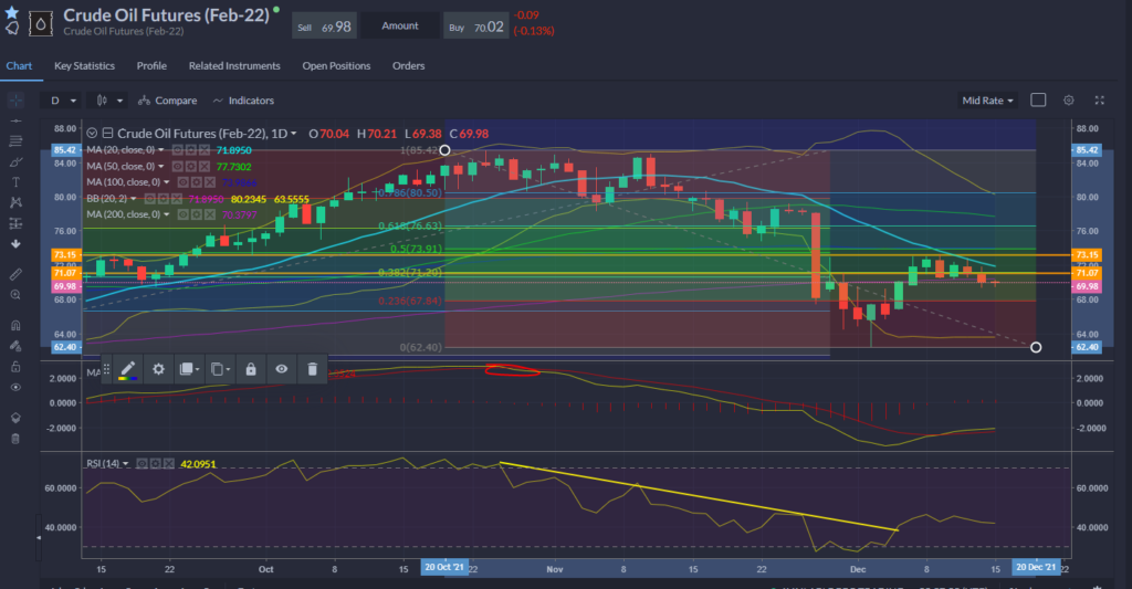 Oil Chart 15.12.2021