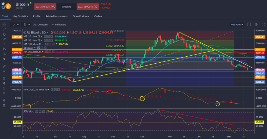 Bitcoin Chart 21.01.2022
