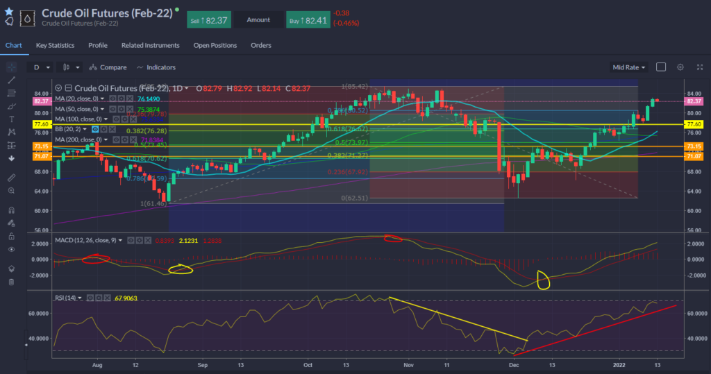 Crude Oil Futures 13.01.2022