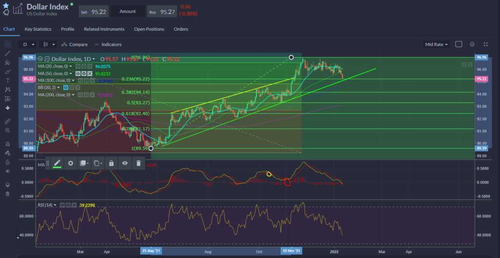 Dollar Chart 12.01.2022