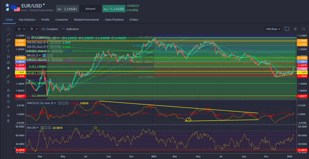 EURUSD Chart 13.01.2022