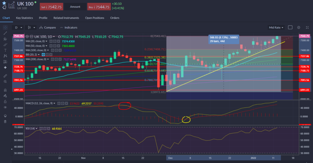 FTSE 100 Chart 12.01.2022