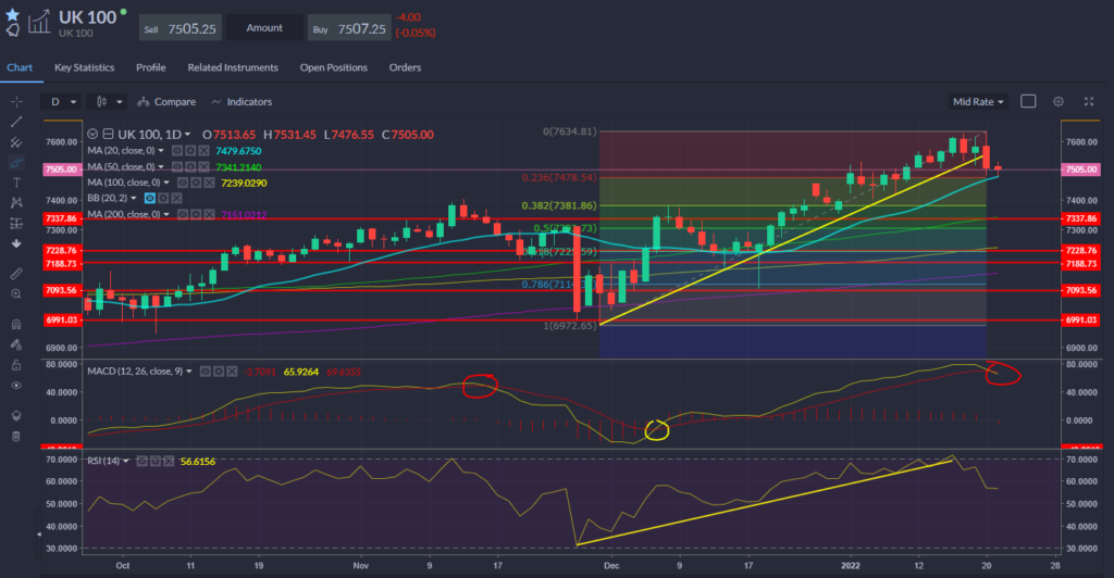 FTSE 100 Chart 21.01.2022