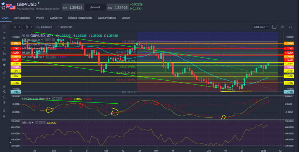 GBPUSD Chart 05.01.2022