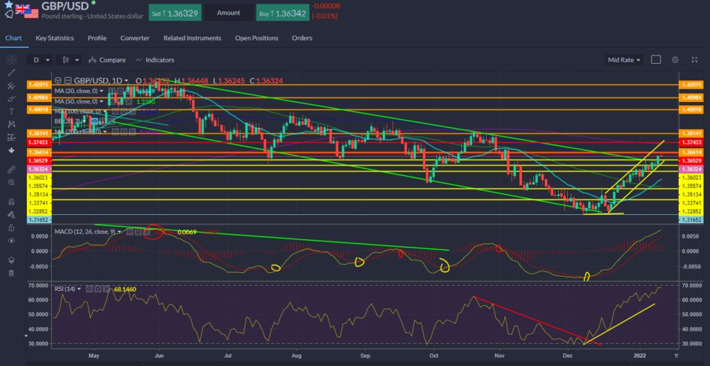 GBPUSD Chart 12.02.2021